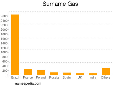 Familiennamen Gas