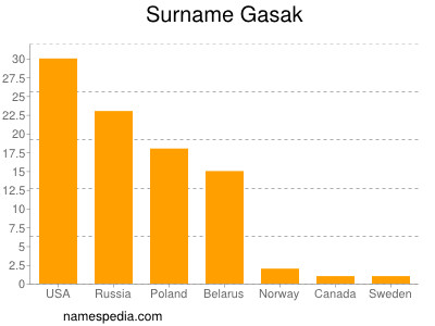 Familiennamen Gasak