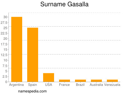 Surname Gasalla
