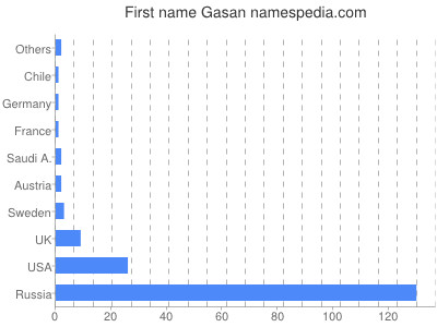 prenom Gasan