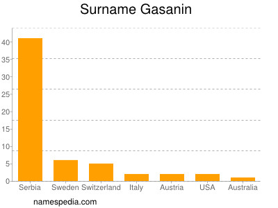 Familiennamen Gasanin