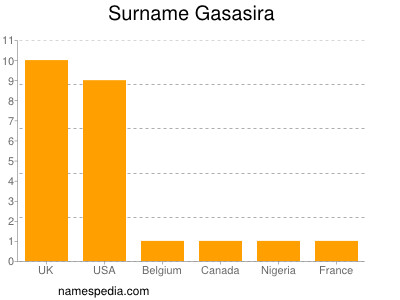 Familiennamen Gasasira
