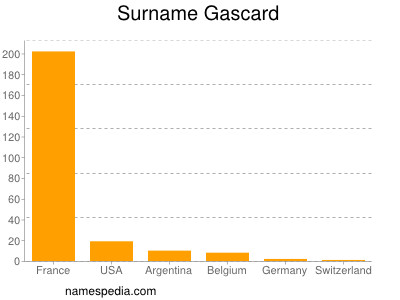 Familiennamen Gascard