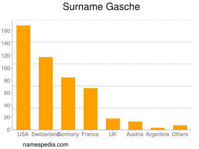 Familiennamen Gasche