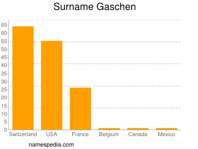 Familiennamen Gaschen