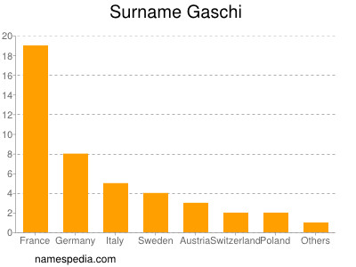 Familiennamen Gaschi