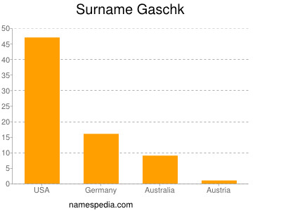 Familiennamen Gaschk