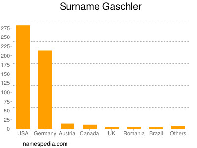 Familiennamen Gaschler