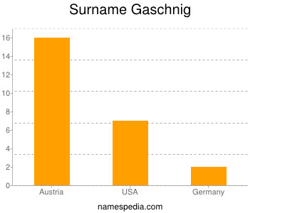 Familiennamen Gaschnig