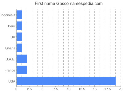 Given name Gasco