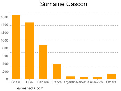 Familiennamen Gascon