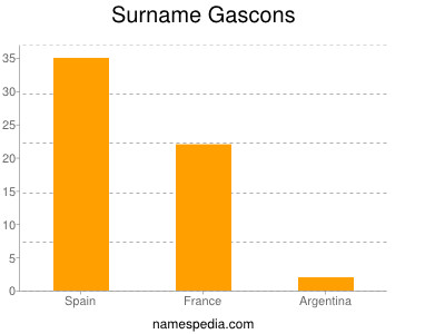 Familiennamen Gascons