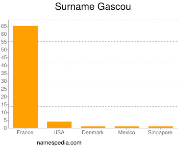 nom Gascou