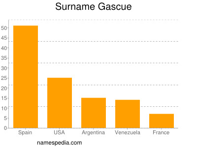 Familiennamen Gascue