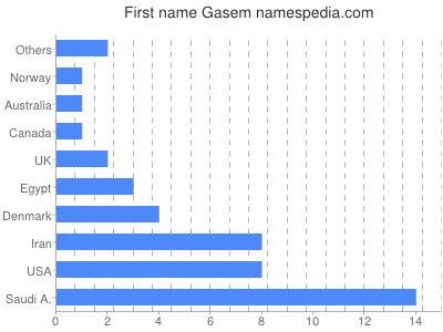 Given name Gasem