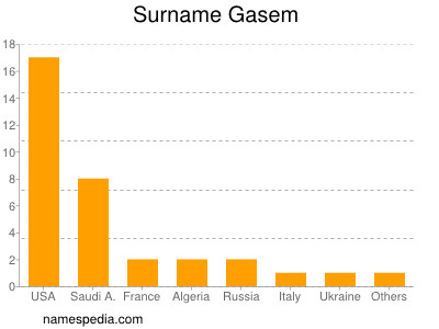 Familiennamen Gasem