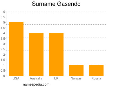 Familiennamen Gasendo