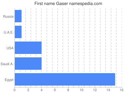 Given name Gaser