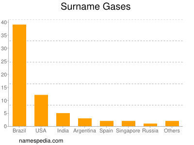 Surname Gases
