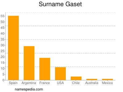 Surname Gaset