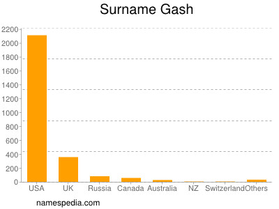 Surname Gash