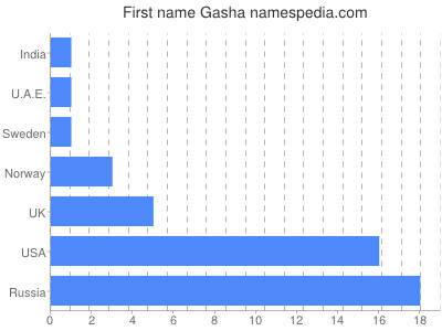 Vornamen Gasha