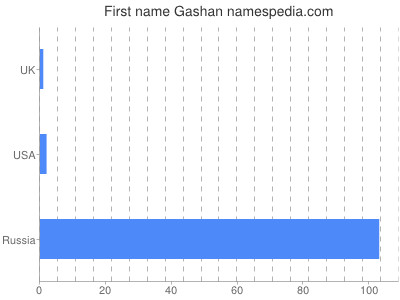 Vornamen Gashan