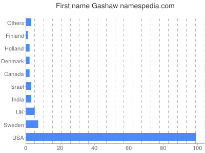 Vornamen Gashaw