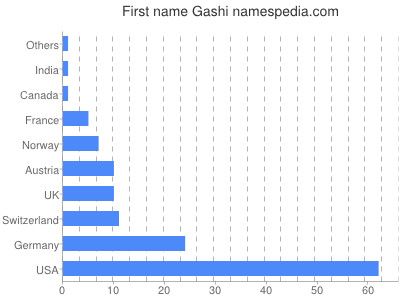 Vornamen Gashi