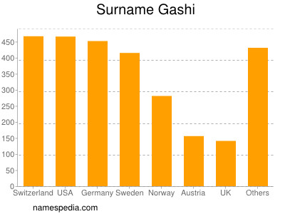 Familiennamen Gashi