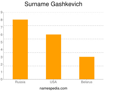 Familiennamen Gashkevich