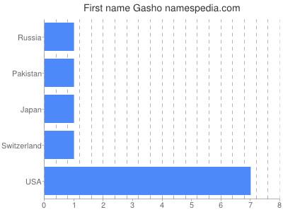 Vornamen Gasho