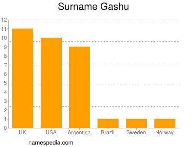 Familiennamen Gashu