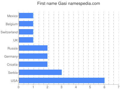 prenom Gasi