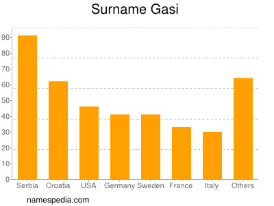 Familiennamen Gasi