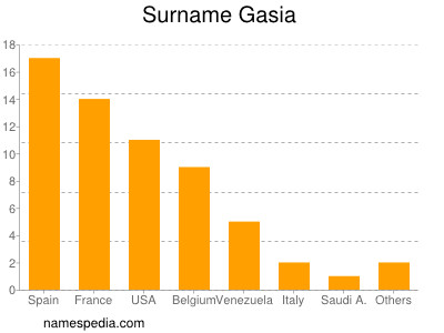 Familiennamen Gasia