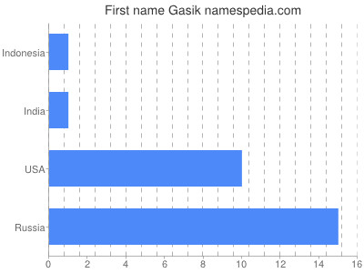Given name Gasik