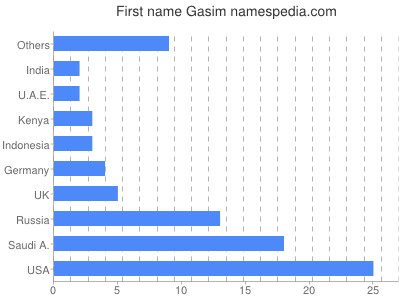 Given name Gasim