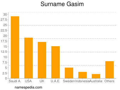 Familiennamen Gasim