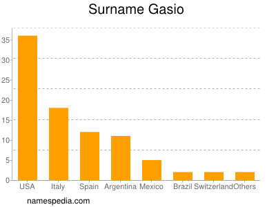 Familiennamen Gasio