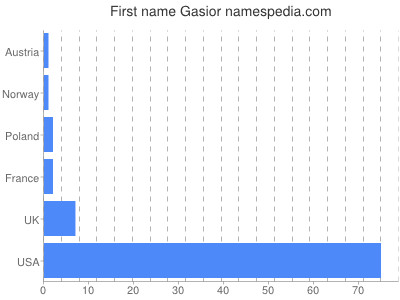 Given name Gasior