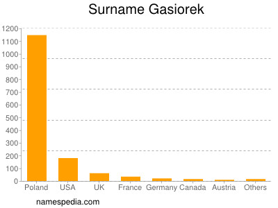 Surname Gasiorek