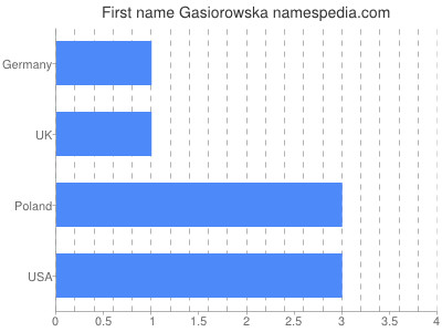 Vornamen Gasiorowska