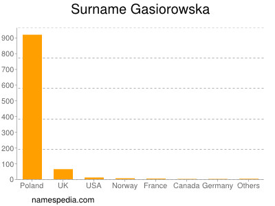 Familiennamen Gasiorowska