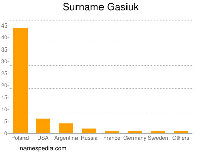 Familiennamen Gasiuk