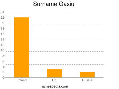 Familiennamen Gasiul