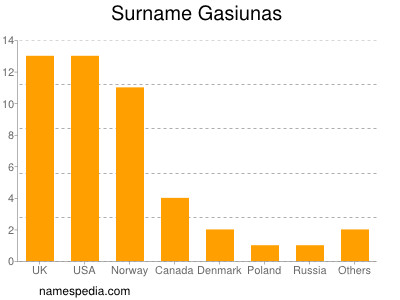 Familiennamen Gasiunas