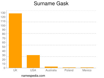 Surname Gask