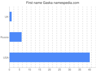 Given name Gaska
