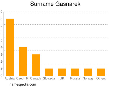 Surname Gasnarek